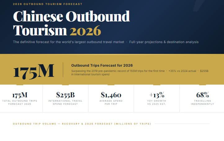 2026 Chinese Outbound Tourism Forecast: 175 Million Trips