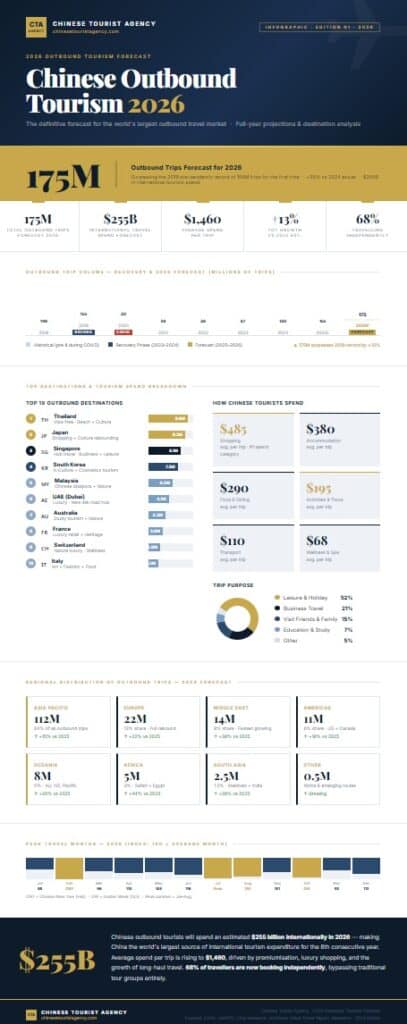 2026 Forecast Data

Gold hero banner with 175M trips headline figure
5 KPI strip (trips, $255B spend, $1,460 avg, +13% growth, 68% FIT)
Recovery trajectory bar chart — 2018 → 2026F showing COVID dip and full rebound past the 2019 record
Top 10 destinations with flags, context and volume bars (Thailand, Japan, Singapore…)
Spend breakdown by category (shopping, hotel, food, activities…) + Trip Purpose donut
Regional flow grid — Asia Pacific 64%, Europe 13%, Middle East fastest growing +38%
12-month seasonality chart with CNY, Golden Week and summer peaks highlighted
Dark callout: $255B spend figure with context