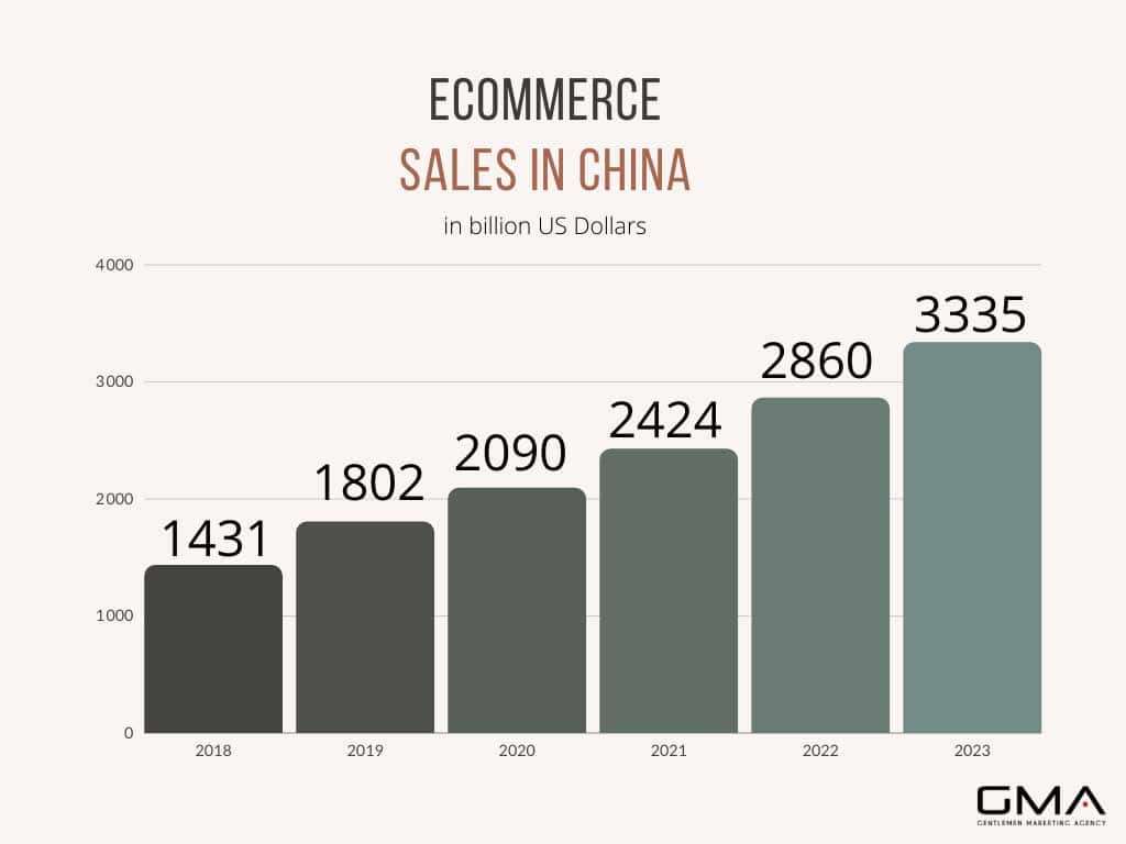 eCommerce in China: figures