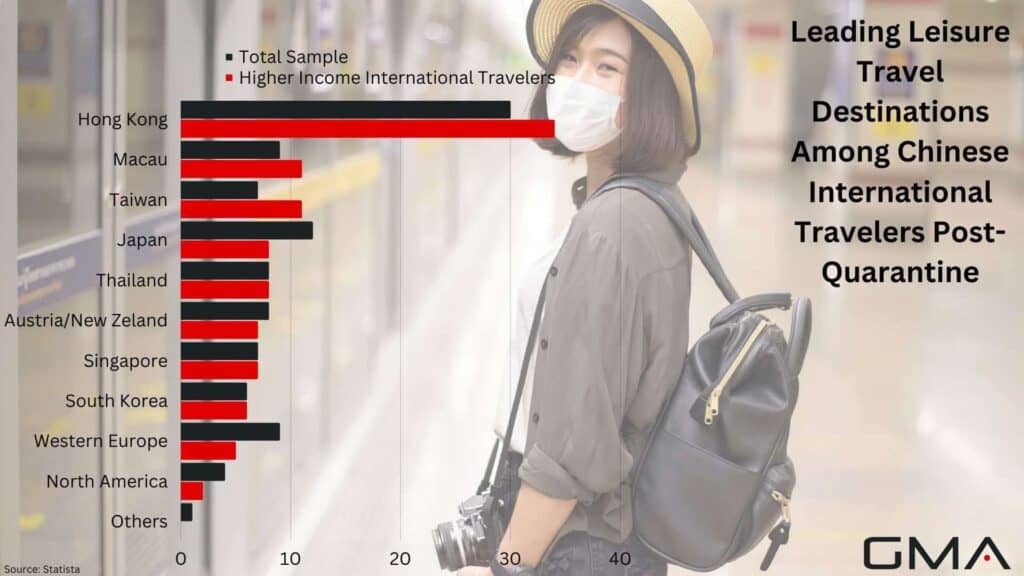 Leading Leisure Travel Destinations Among Chinese International Travelers Post-Quarantine