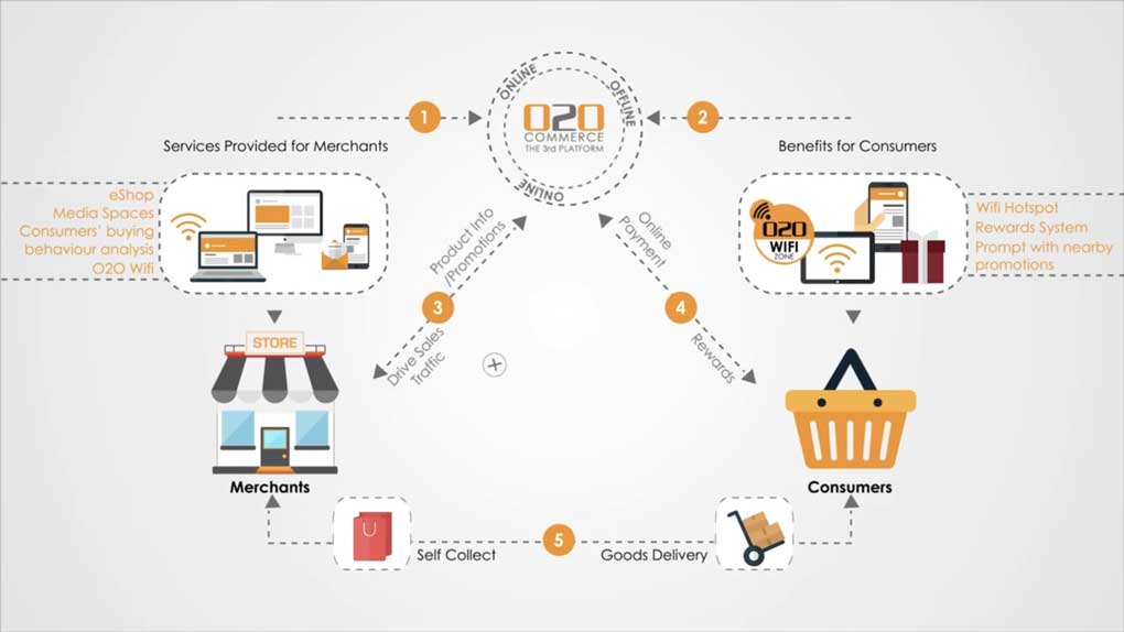 eCommerce in China: o2o strategy