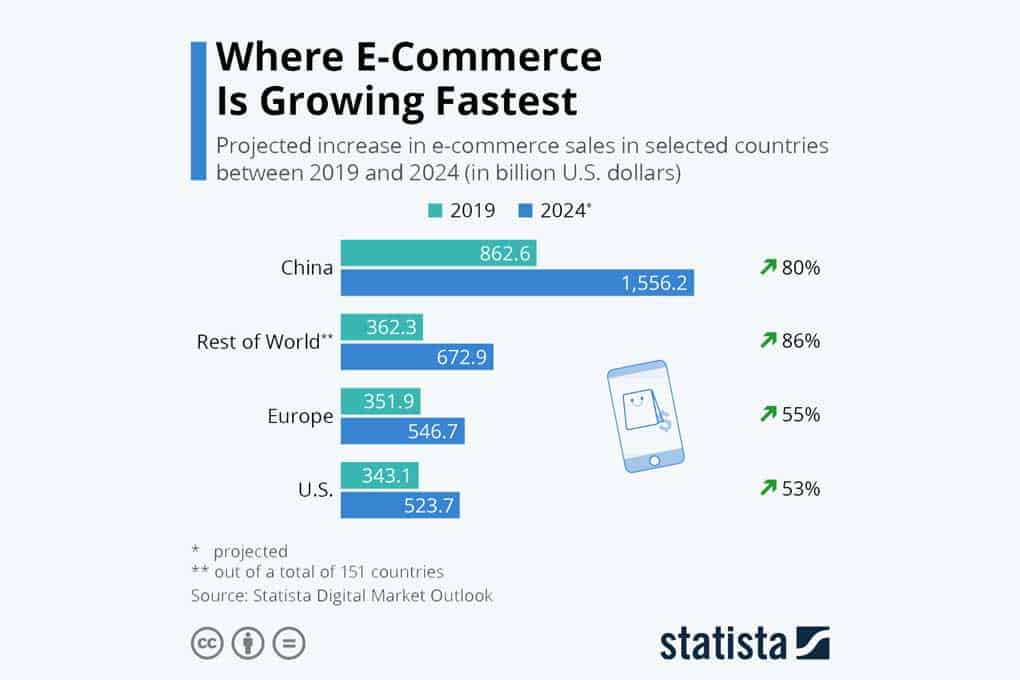 eCommerce in China: figures