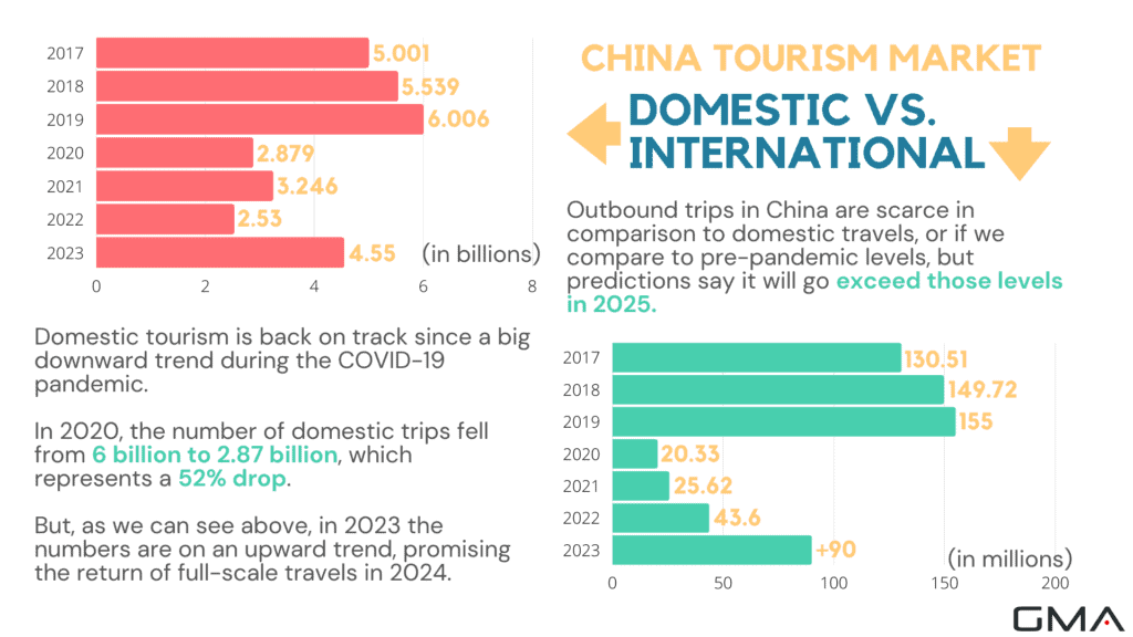 Chinese tourists data 2023